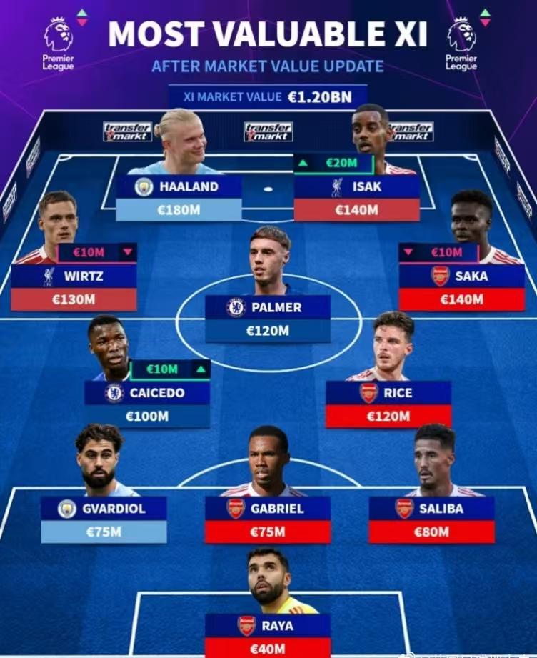 德转列身价更新后英超最贵阵:哈兰德领衔,总身价达12亿欧