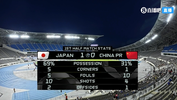 媒体人：日本这套阵容一般只有下限半场01比较合理日本踢得一般