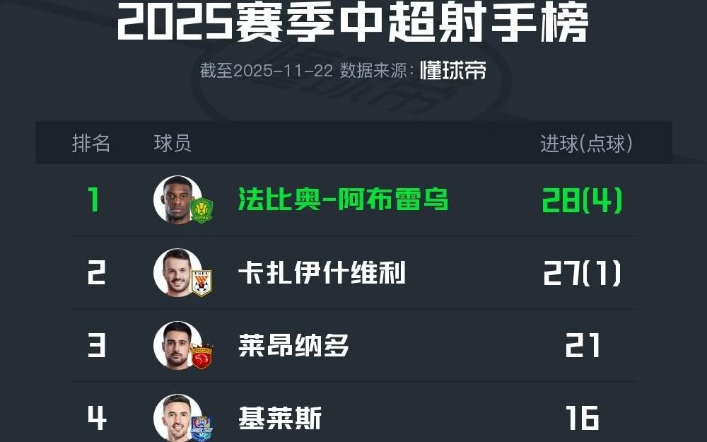 2025中超射手榜：法比奥金靴，卡扎和莱昂纳多分列二三名