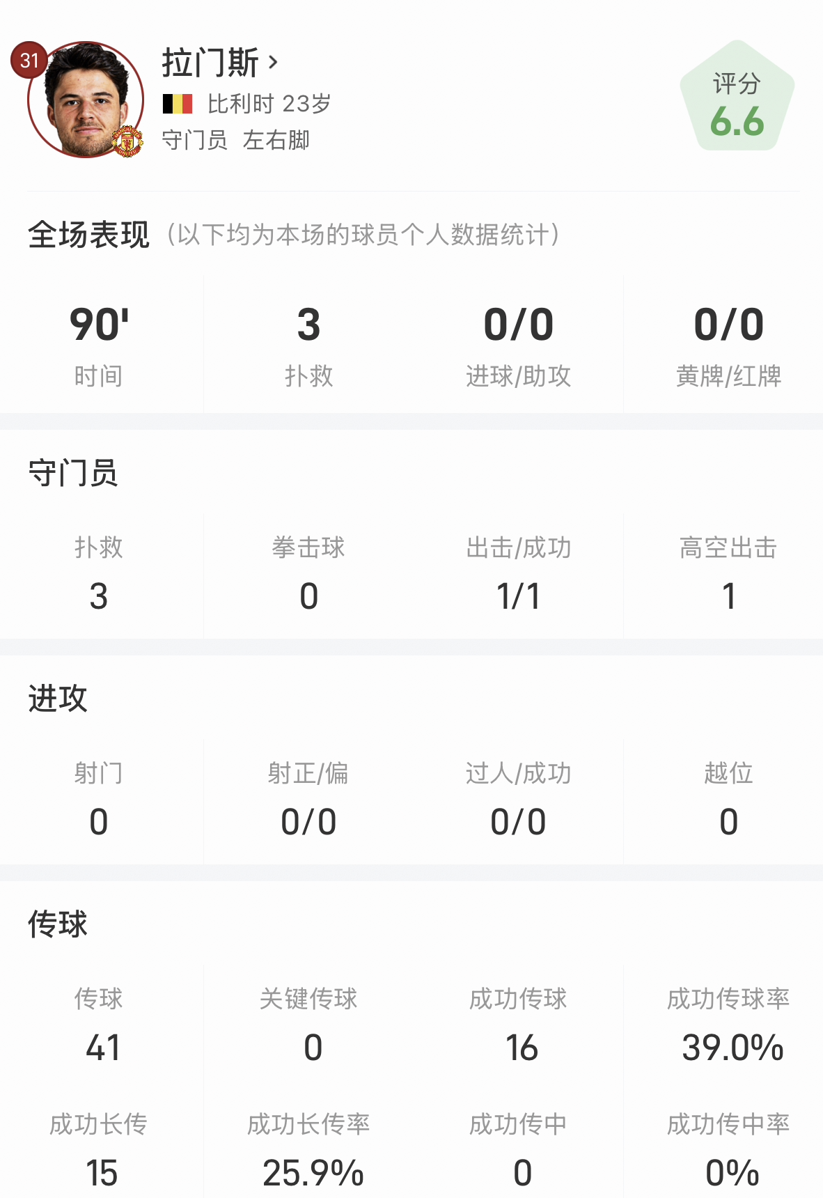 拉门斯首秀数据:3扑救、15次成功长传、出击成功1次