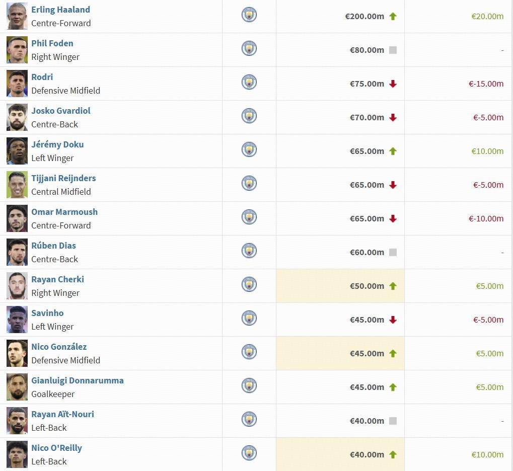 曼城球员身价变动：哈兰德上涨至2亿欧，罗德里下跌1500万欧