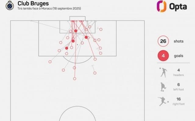 被狂轰26脚射门,摩纳哥遭遇200304赛季来欧冠赛场最高射门数