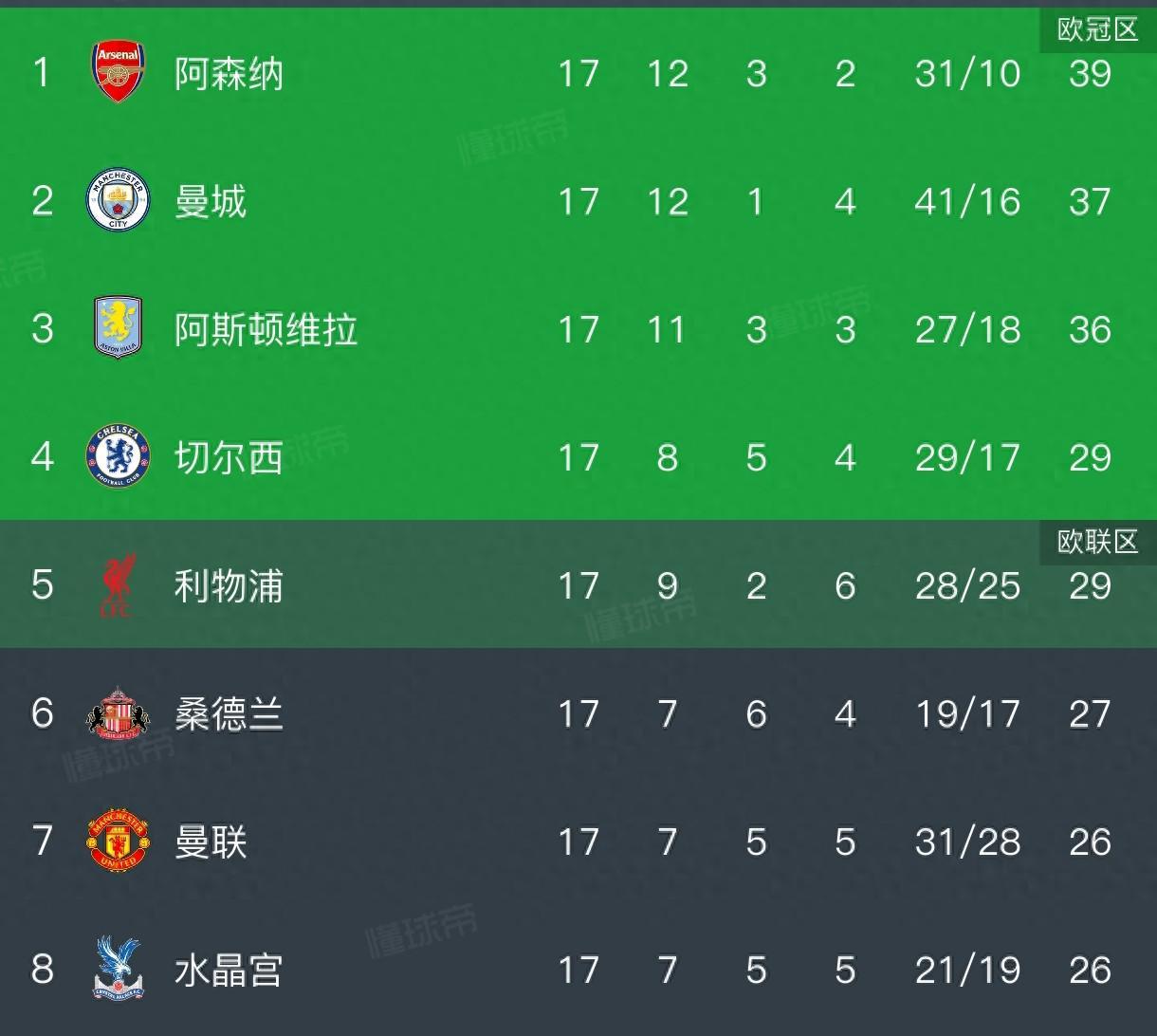 英超积分榜，维拉21，豪取10连胜，稳居第