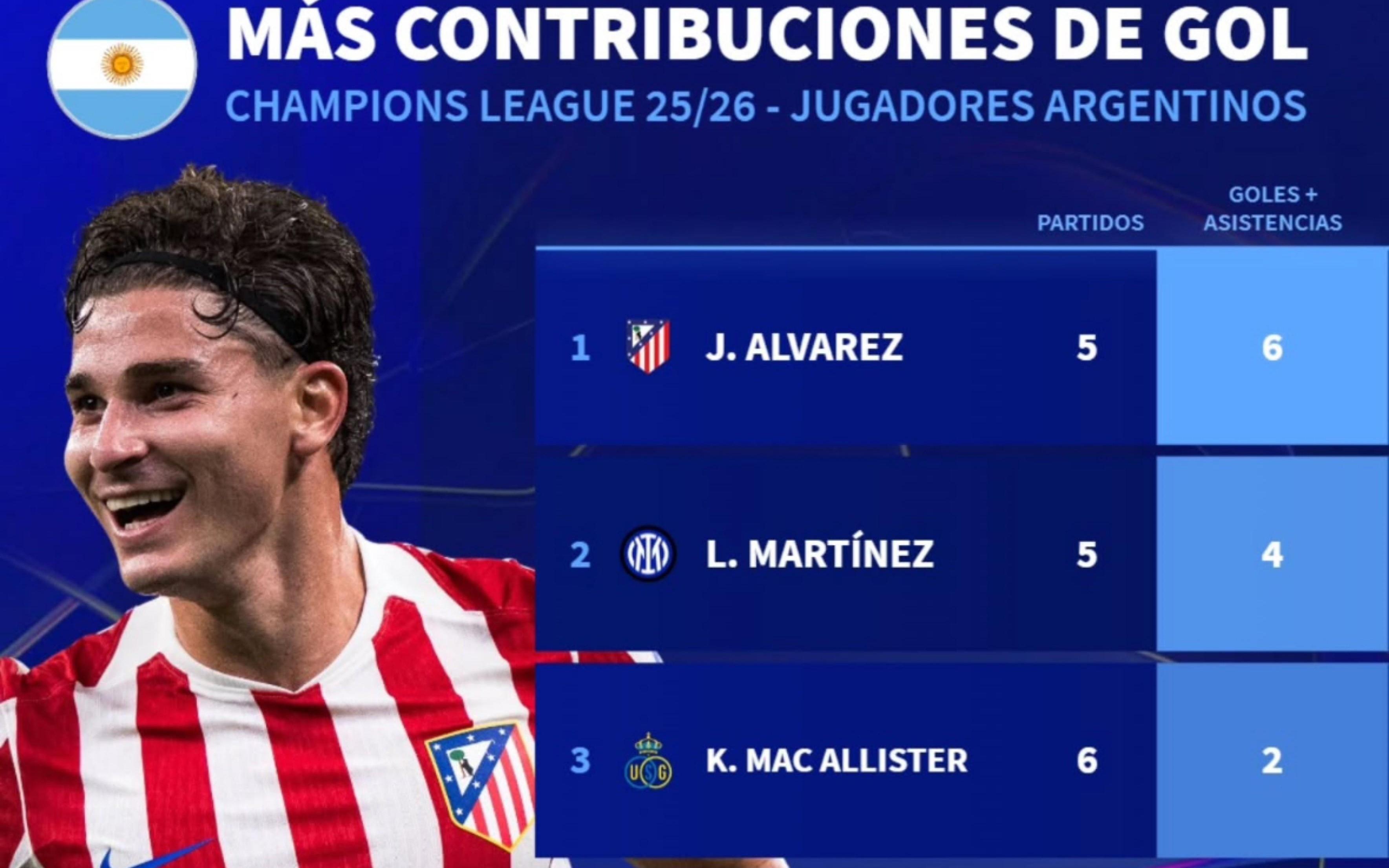 本赛季阿根廷球员欧冠参与进球榜:阿尔瓦雷斯6粒居首