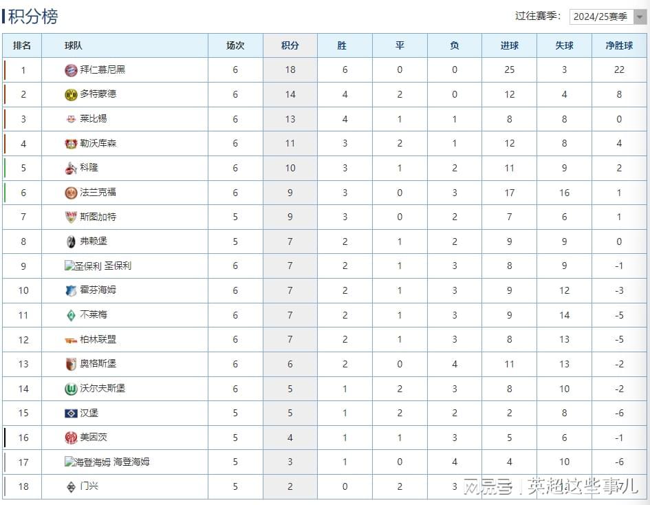 德甲最新积分榜:拜仁豪取6连胜4分领跑,多特战平莱比锡位列第2