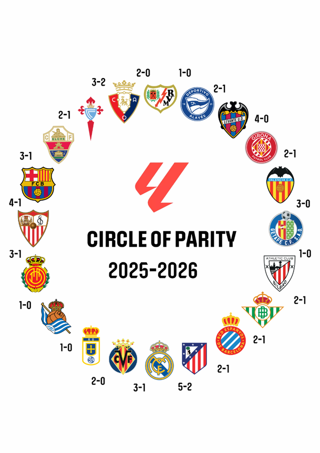 西甲的“胜负闭环”:一个人人皆可取胜的联赛