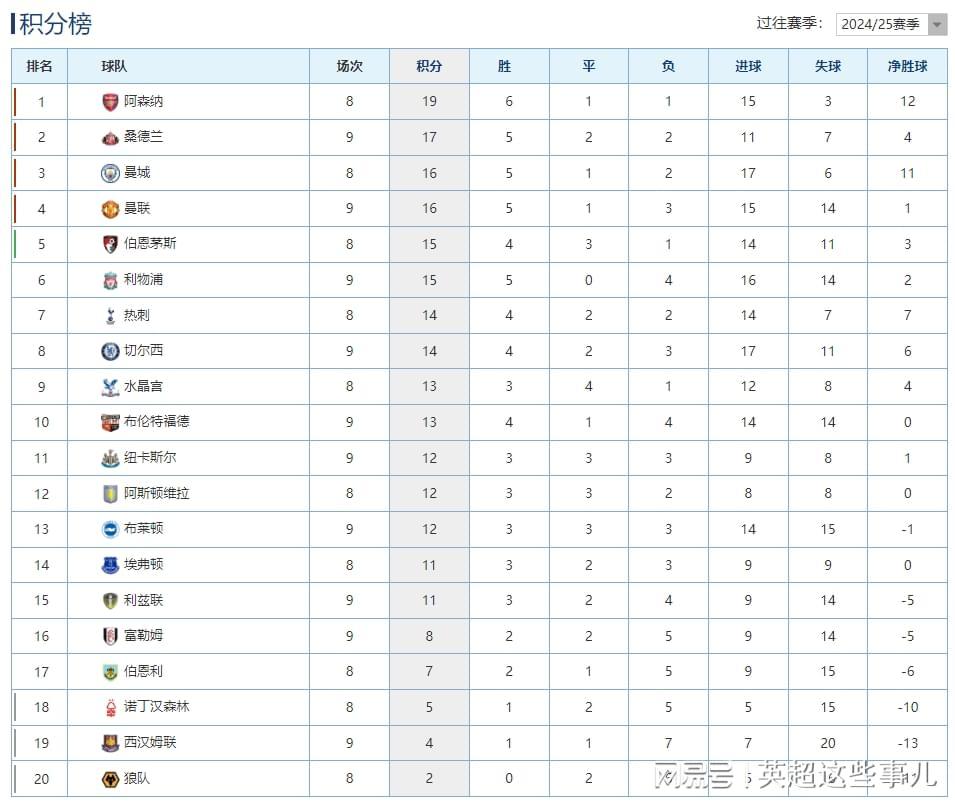英超最新积分榜:曼联豪取3连胜攀升第4,利物浦4连败跌出前4!