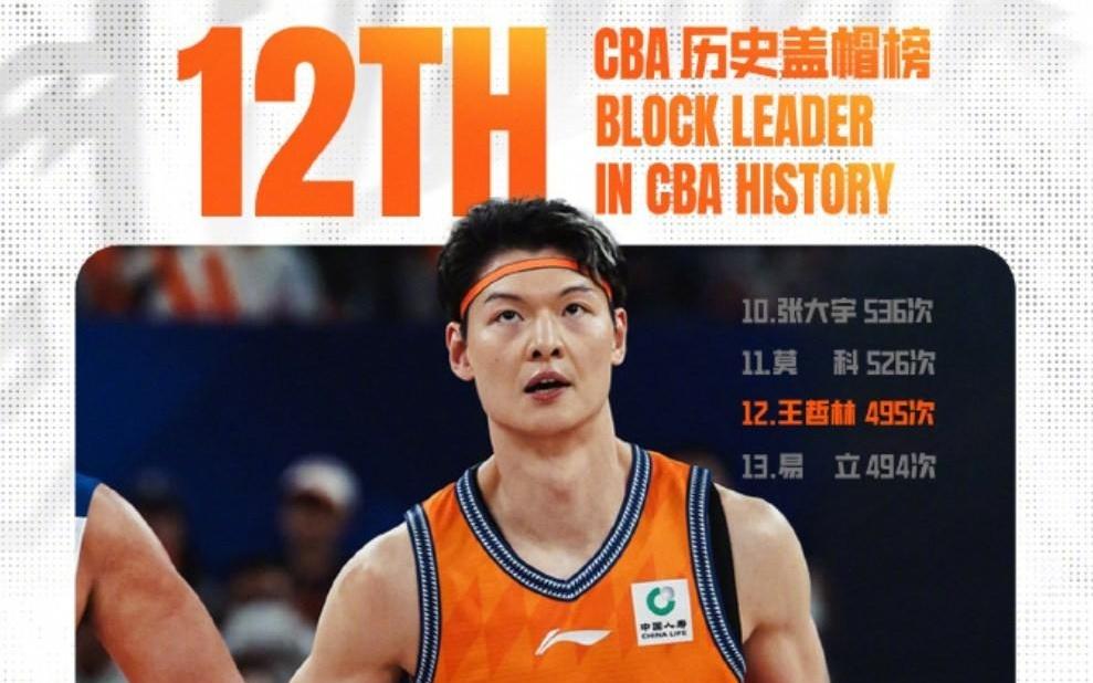 生涯里程碑，王哲林CBA盖帽总数达497