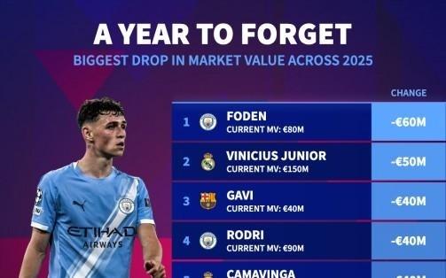 25年德转身价跌幅前10:福登跌6000万最高,维尼修斯跌5000万