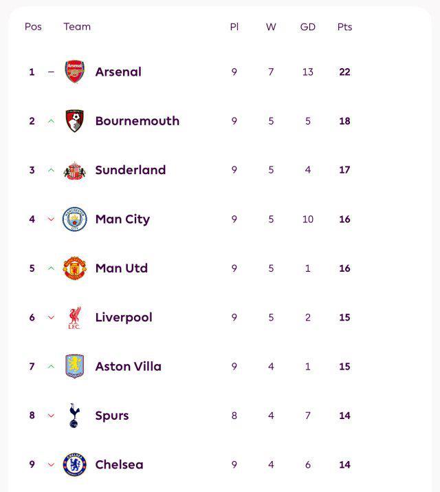 北区大乱!樱桃、黑猫分列英超二、三