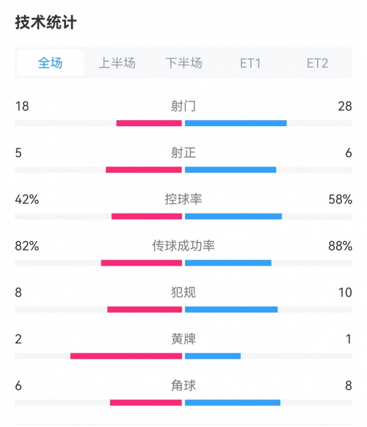 考文垂33曼联数据：射门1828，射正56，犯规810，角球68