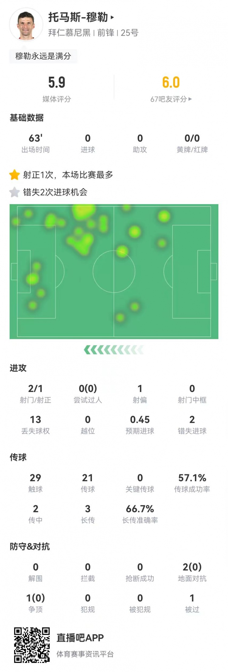 廉颇老矣穆勒替补63分钟：2失良机+3