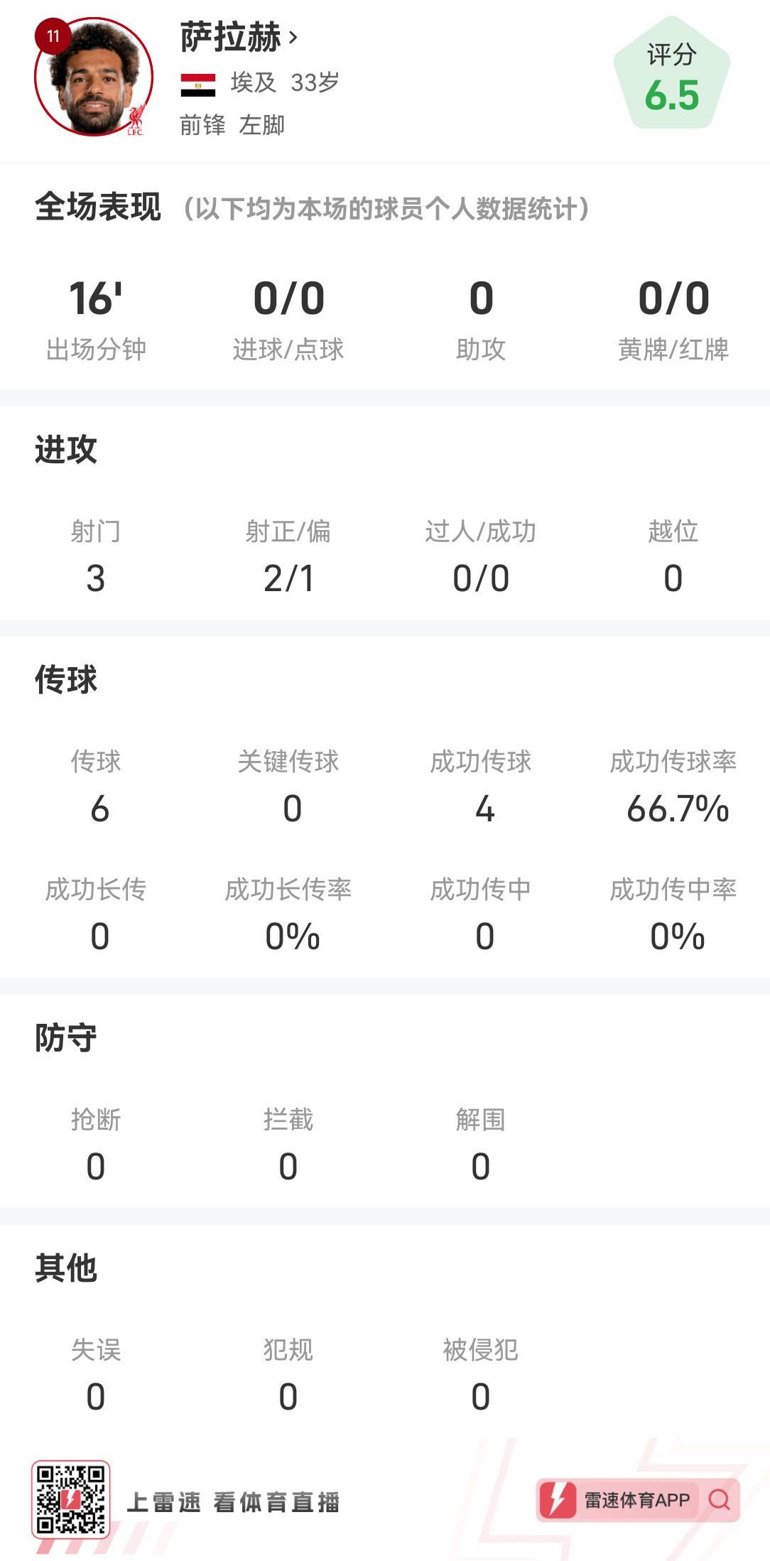萨拉赫替补数据:出战16分钟,完成3次打门其中2次射正
