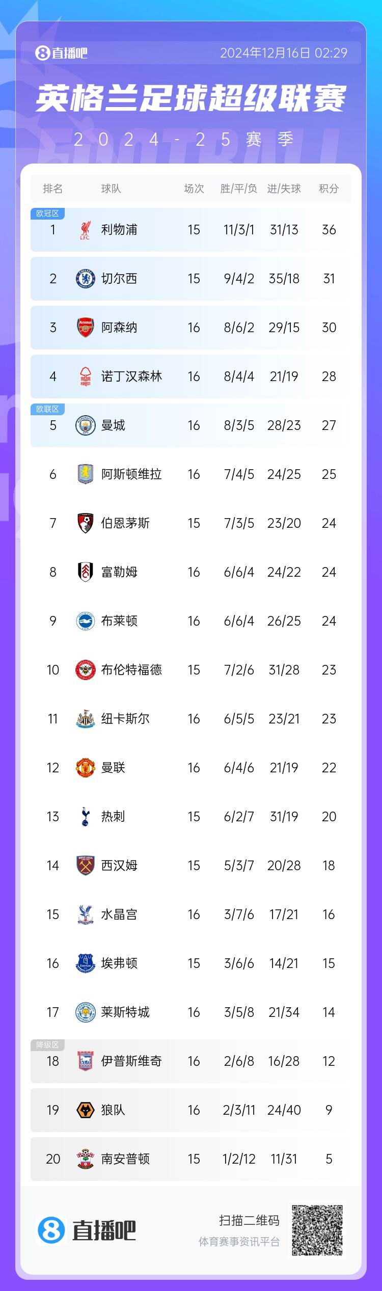 英超积分榜：曼城近7轮仅1胜距榜首9