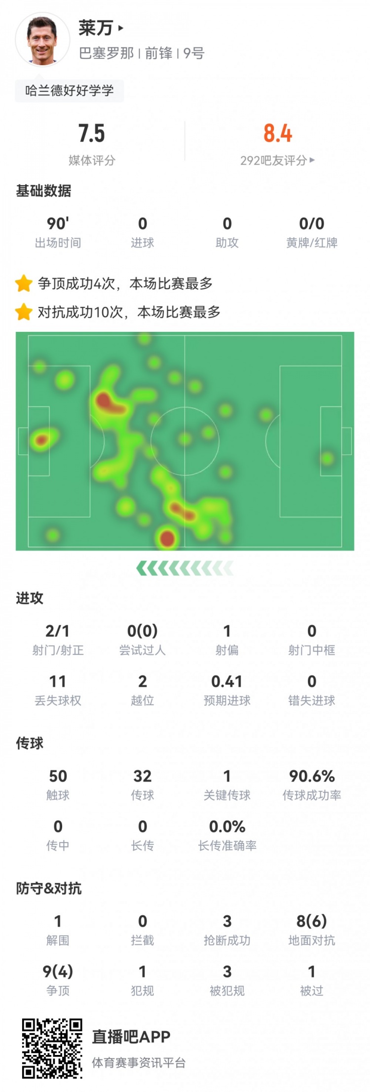 莱万本场数据：2射1正，1次关键传球，10次成功对抗，评分7.5