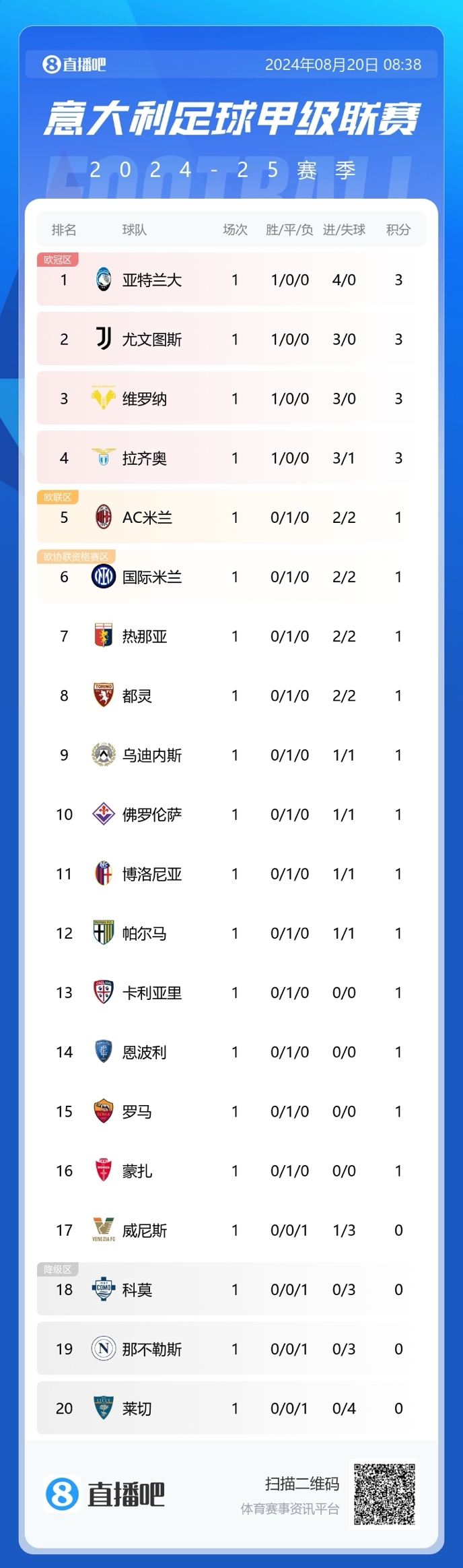 意甲首轮积分榜：尤文等4队3分米兰双雄等12队战平那不勒斯0分