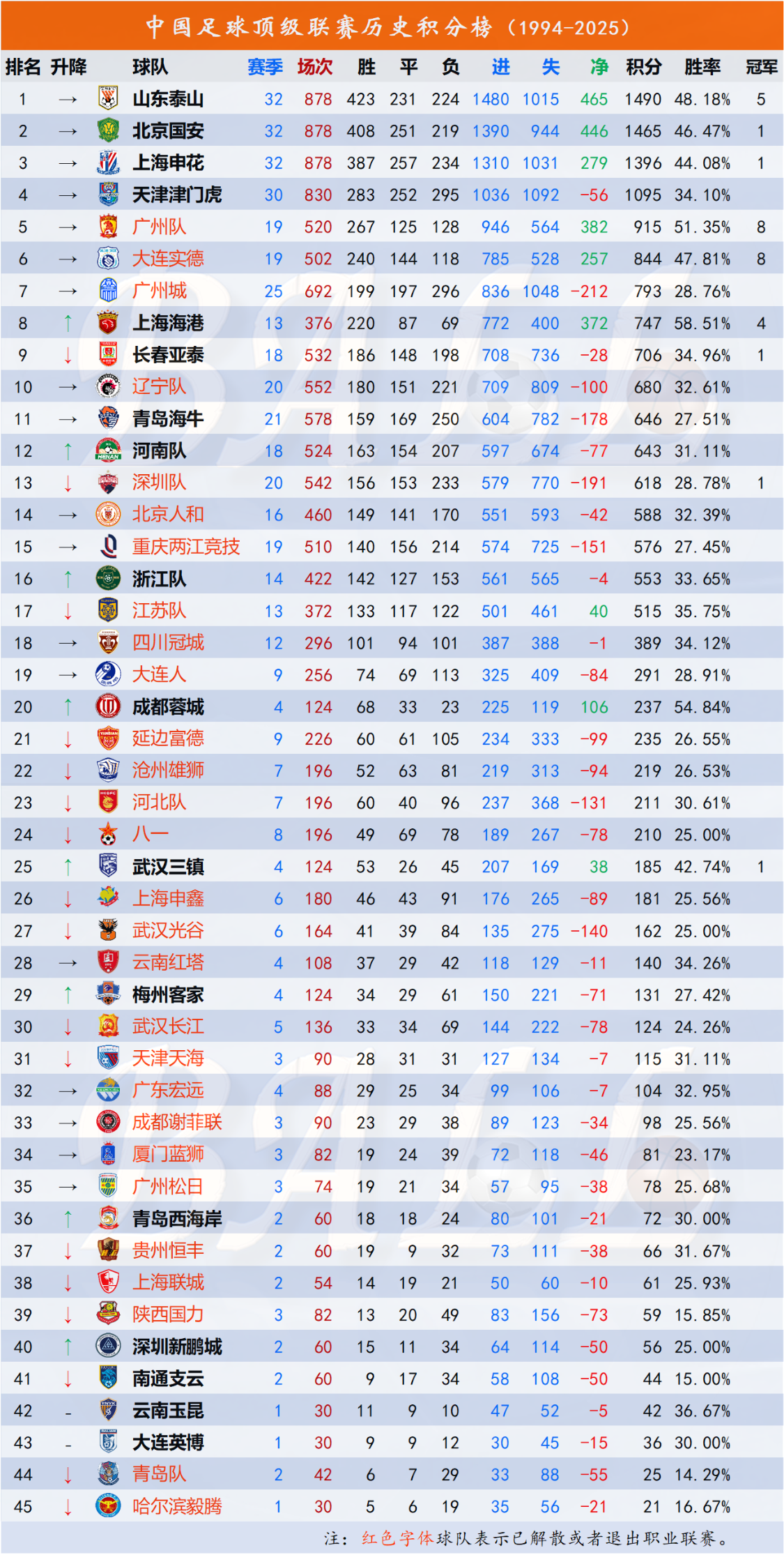 中国足球顶级职业联赛历史积分榜截至2025年