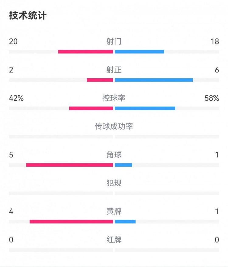 国米10年轻人全场数据：射门1820，射正62，绝佳机会80