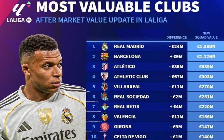 德转西甲俱乐部身价排名：皇马13.8亿