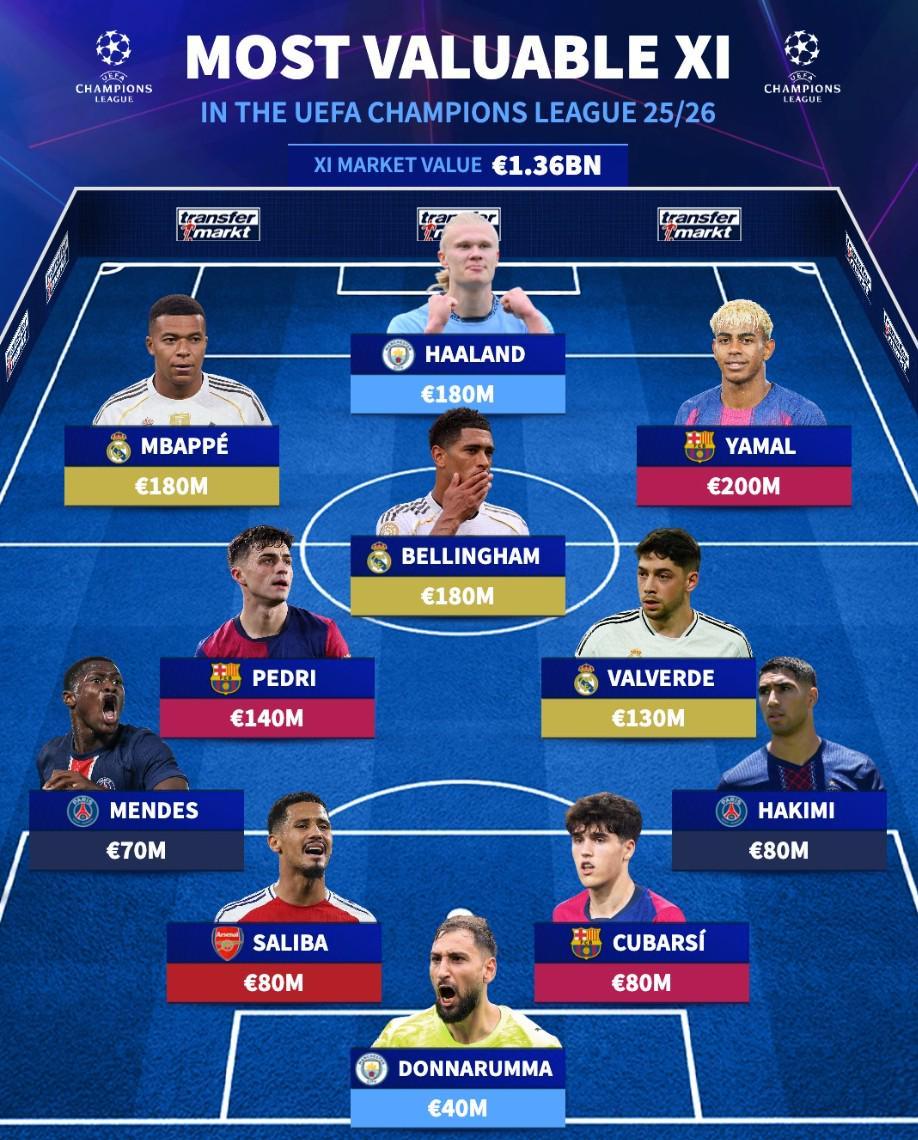 本赛季欧冠最贵阵容:亚马尔2亿欧领衔,巴萨、皇马各3人入选