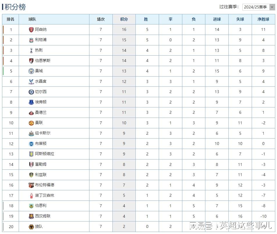 英超最新积分榜：曼城4轮不败攀升第5