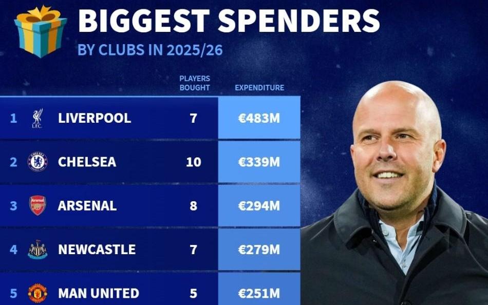 德转列本赛季俱乐部引援支出前10：英