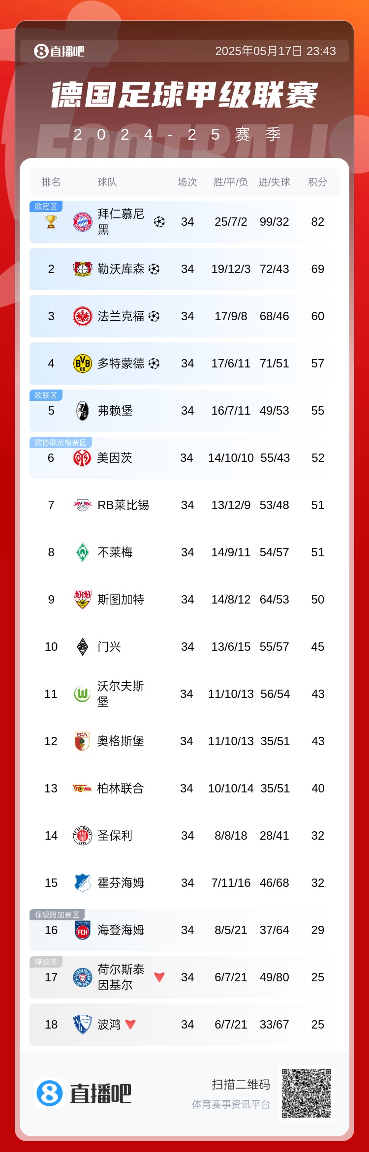 尘埃落定！德甲最终积分榜：拜仁领先13