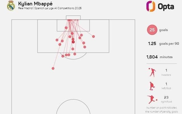 姆巴佩本赛季已打入5粒禁区外进球,为五大联赛球员最多