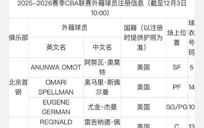 CBA新赛季已有19队完成外援注册,仅四川男篮尚未注册