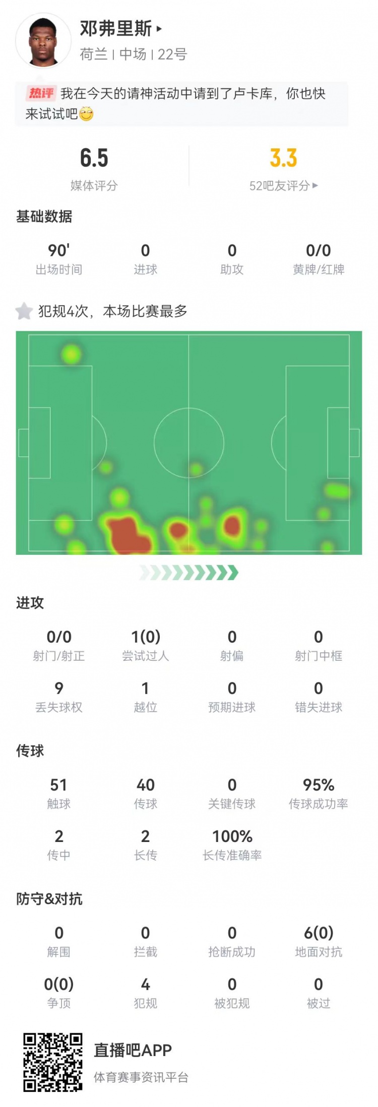 战犯！邓弗里斯防守端挂零+6对抗失败+4犯规+1致命越位6.5分最低