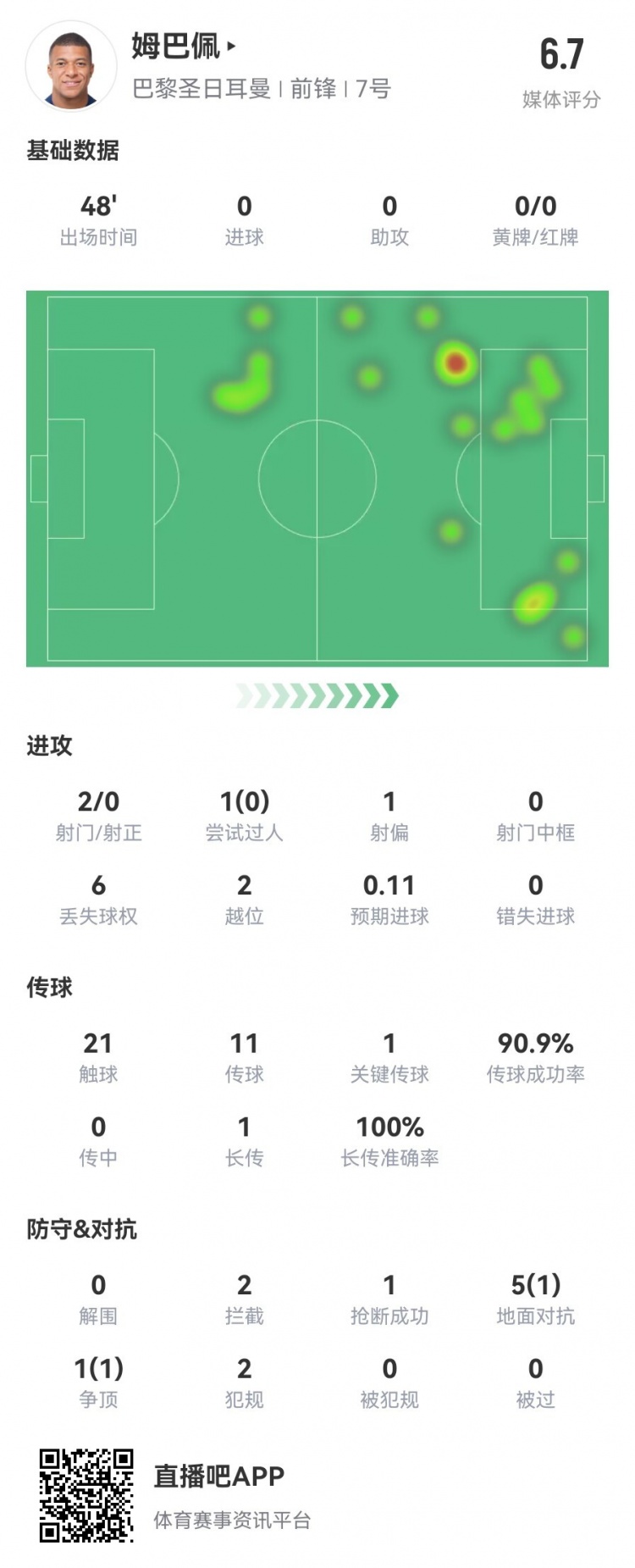 姆巴佩半场数据：2射0正1次关键传球5次地面对抗1成功评分6.7