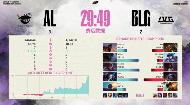 解说热议AL胜BLG：AL强的平平无奇却打爆了一个个赫赫有名的对手