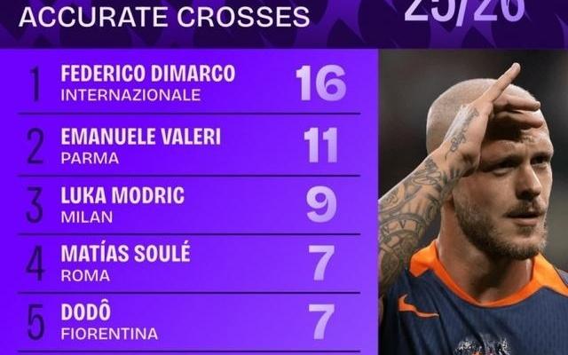 本赛季意甲迪马尔科16次精准传中第一,莫德里奇9次排名第三