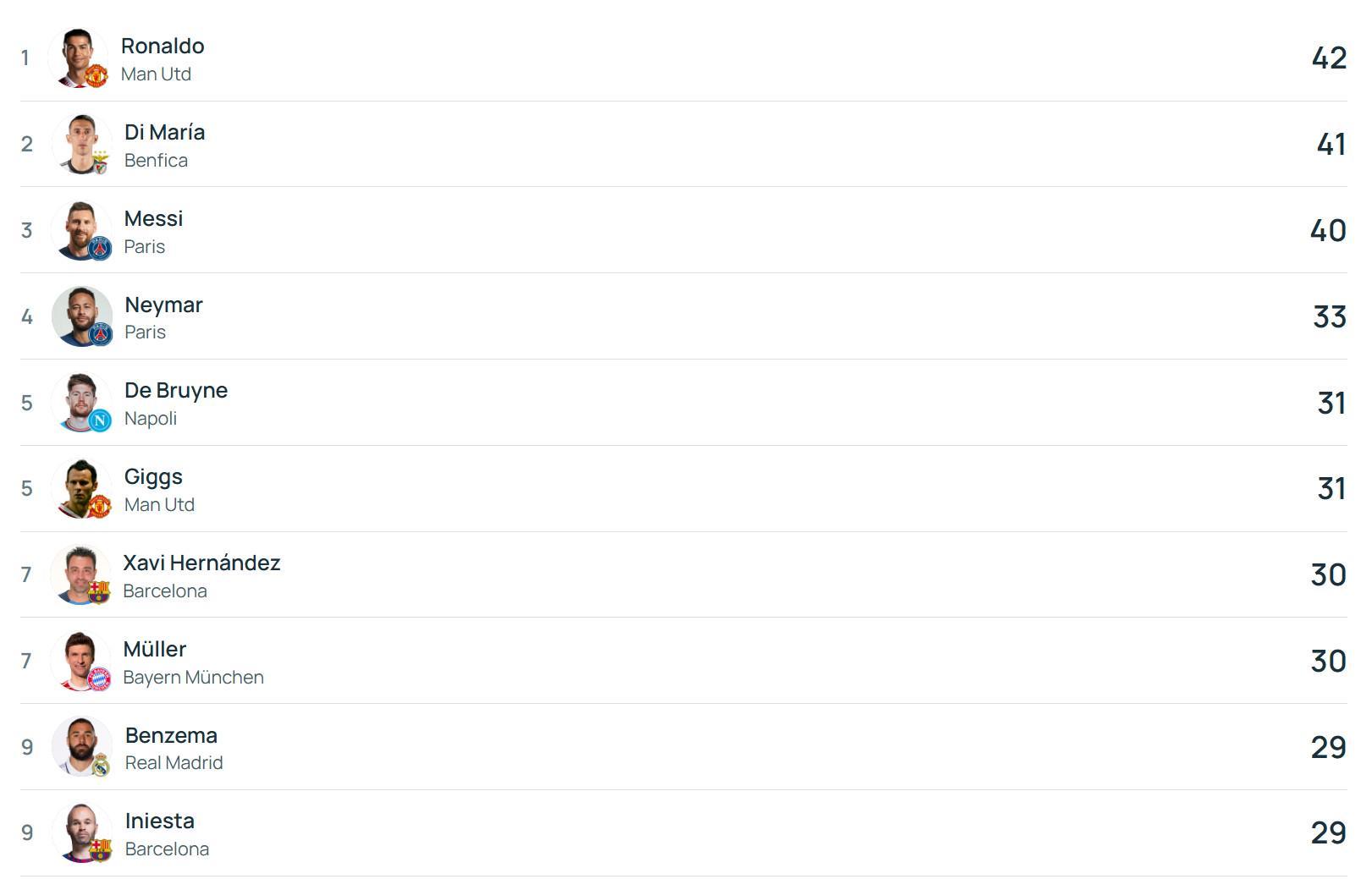 欧冠历史助攻榜:德布劳内进前5,C罗居首梅西第三