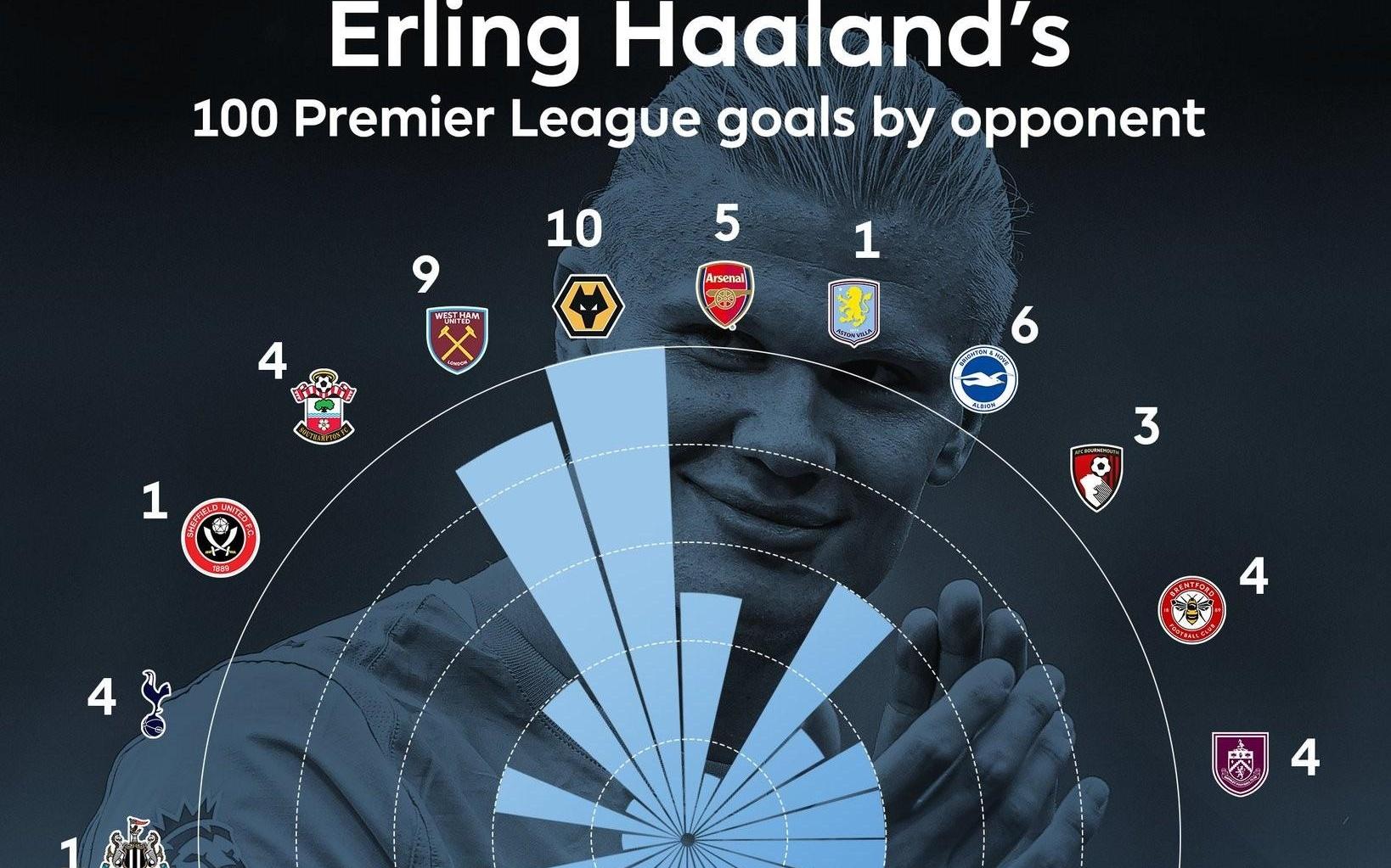 哈兰德英超100球分布:狼队10球最多,西汉姆9球、曼联8球