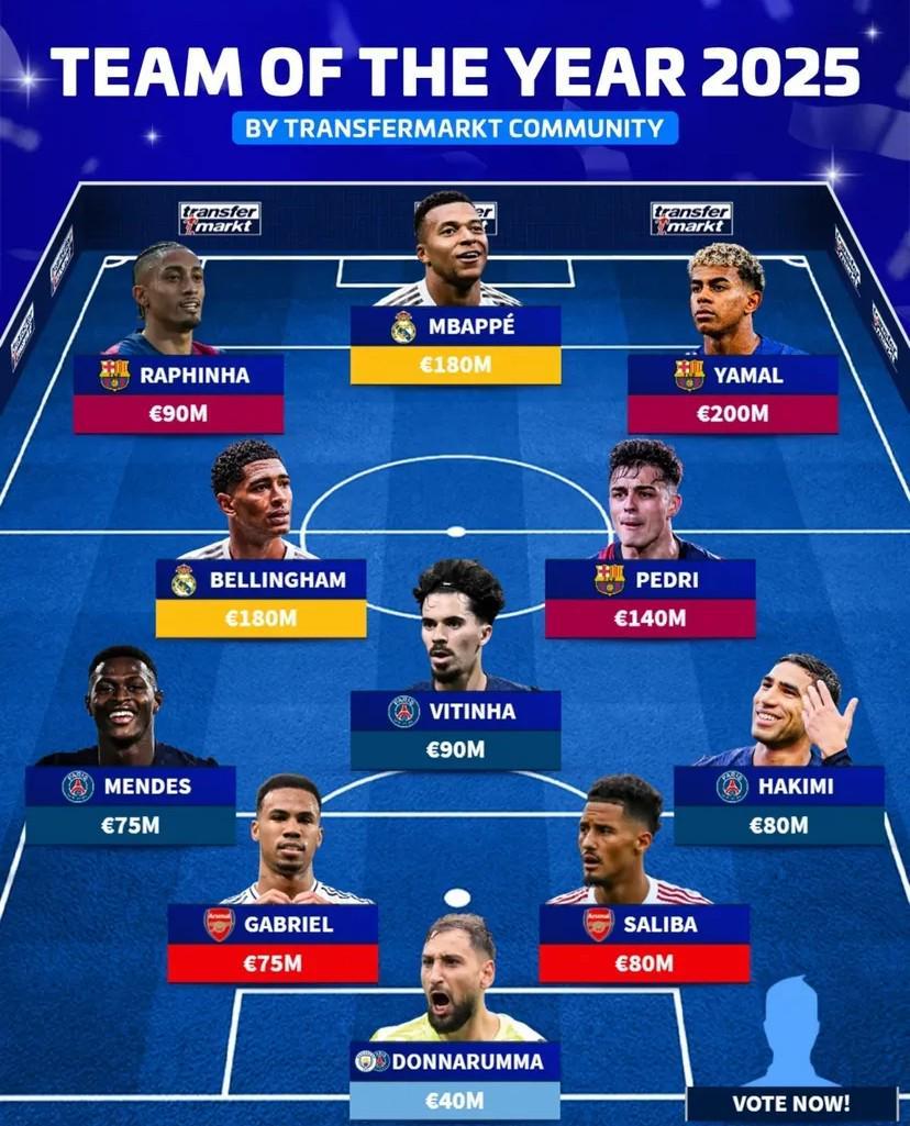 德转评年度最佳阵容:姆巴佩、亚马尔领衔,巴黎3人入选