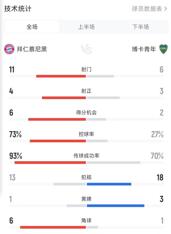 拜仁21博卡全场数据：射门116，得分机