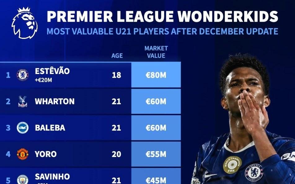 德转更新后英超U21球员身价TOP10:埃斯特旺8000万欧元第1