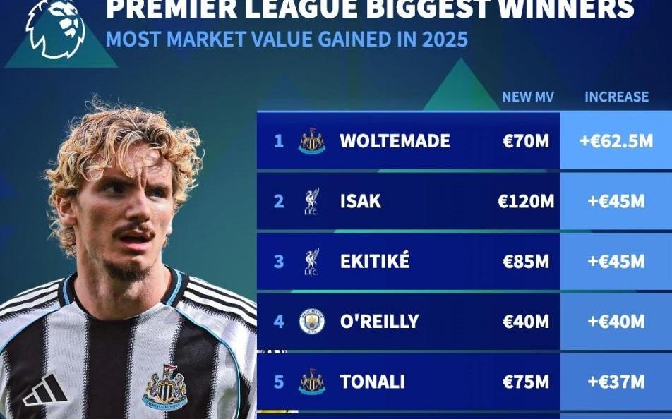 英超球员2025年身价涨幅榜：沃尔特马德暴涨6250万欧第1