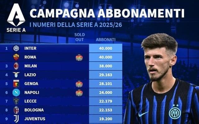 202526意甲俱乐部季票销售排名:国米、罗马4万张并列第一