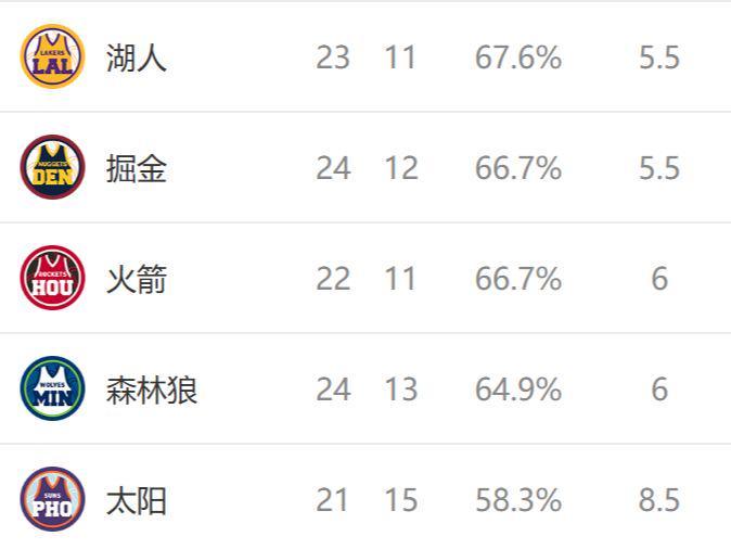 西部排名又变了：马刺爆冷连败，湖人双喜临门，2队排名互换