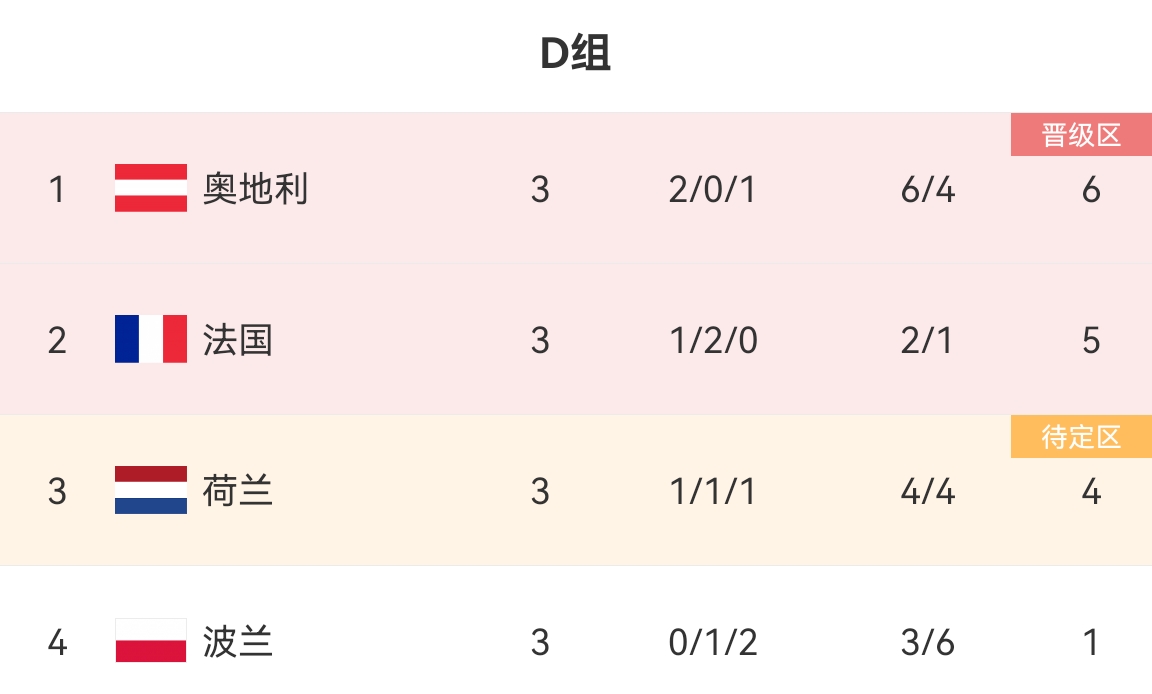 D2法国D3荷兰都到4强了，那D1不得夺