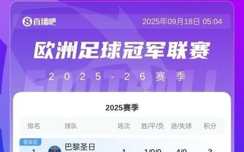 欧冠联赛阶段最新积分榜:巴黎4球大胜登顶,利物浦绝杀拿下3分