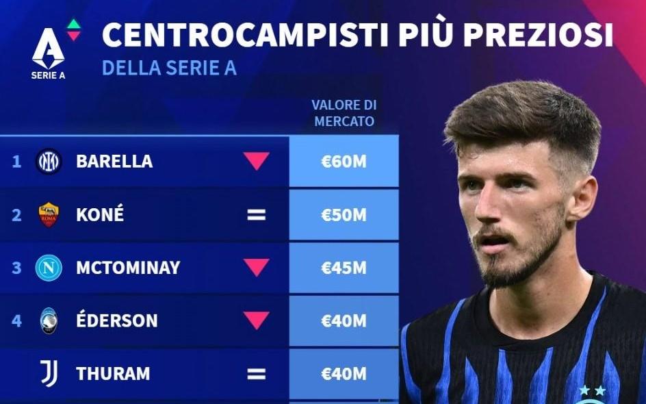 德转意甲中场身价前10:巴雷拉6000万第1,科内,小麦二三位