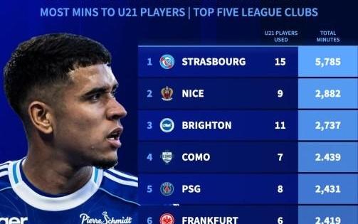 五大联赛球队本赛季U21球员出场时间:巴黎、切尔西、皇马上榜