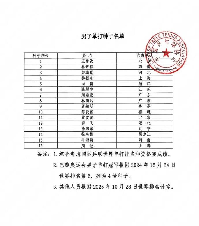 全运会乒乓球种子公布：王楚钦、林诗