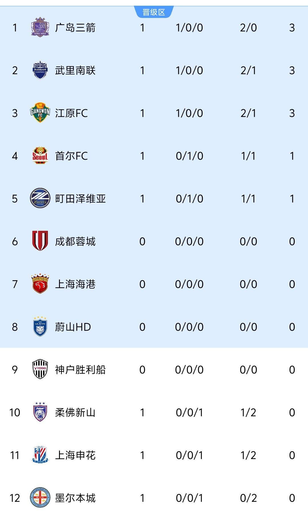 亚冠精英赛最新积分榜:申花排倒数第2,3队获新赛季首胜同积3分