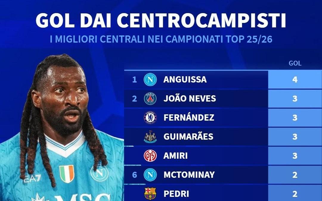 本赛季至今欧洲五大联赛中场球员进球榜:安古伊萨4球第一