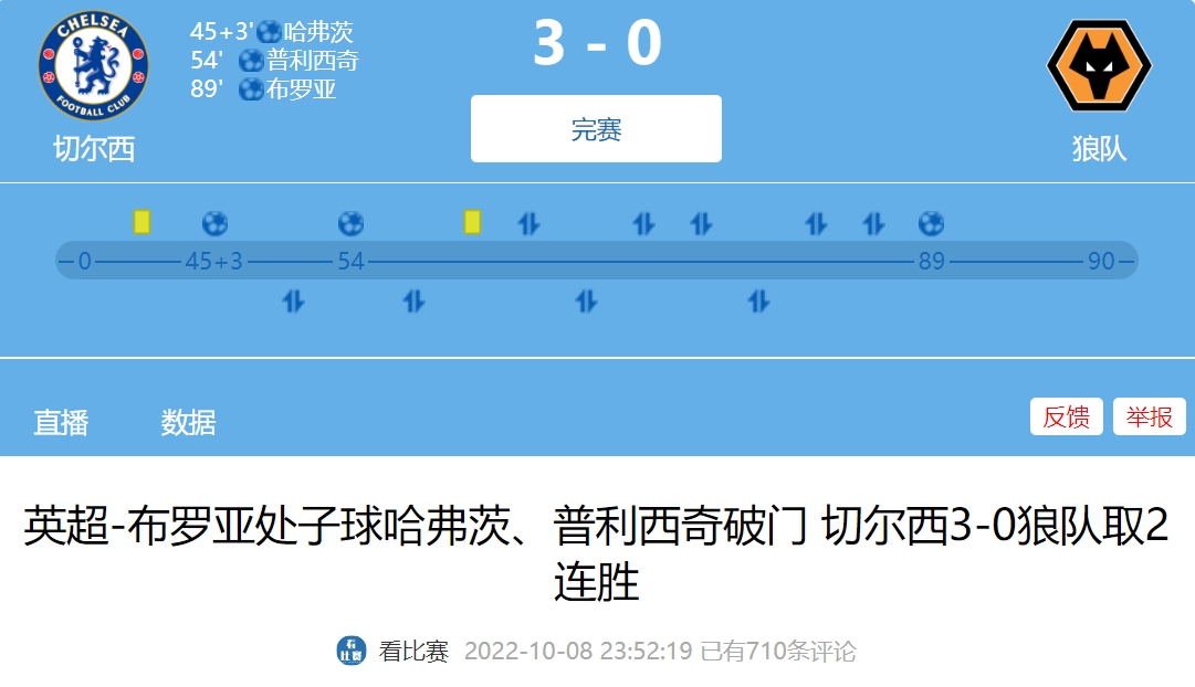 已遭三连败！切尔西上次赢狼队还是两