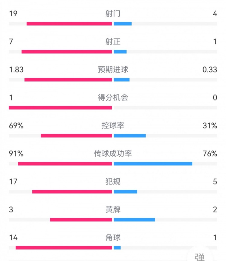 碾压！利物浦31莱斯特数据：射门194，射正71，角球141